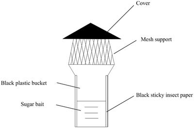 Development and field evaluation of a novel sugar bait device for controlling residential vector mosquitoes in Zhejiang Province, China